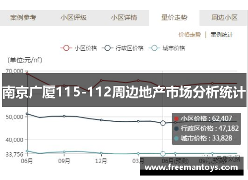 南京广厦115-112周边地产市场分析统计